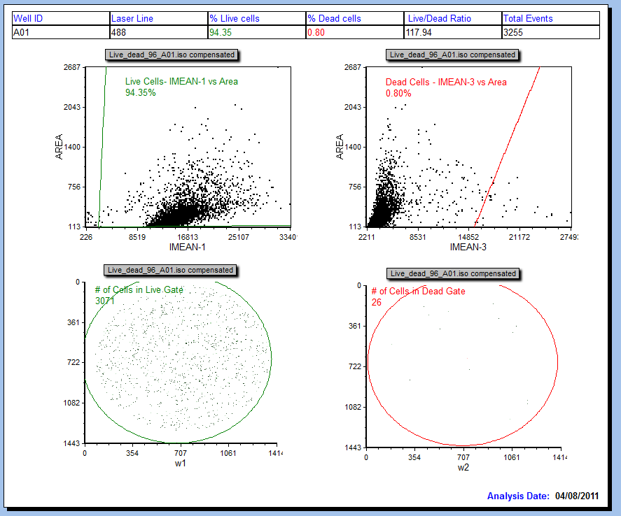 图T28.60 Batch Setup Page of IntroToImage4.fey Showing Data from Well A01 (IntroToImage4.fey版面中的批处理设置页面显示A01孔中的数据)